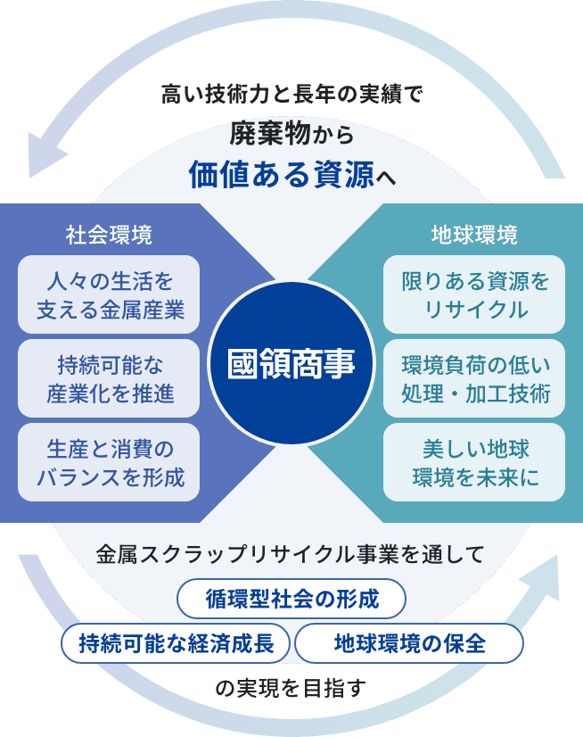 企業理念：國領商事株式会社